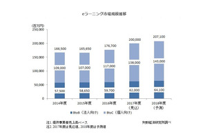 2017年度の国内eラーニング市場規模は2,000億円 画像