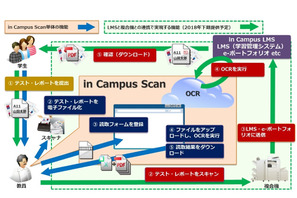 キヤノンMJ・キヤノンITS、AIで授業支援…「in Campus Scan」 画像