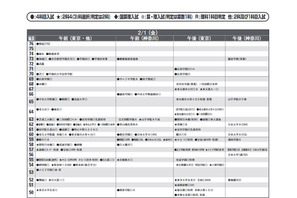 【中学受験2019】首都圏模試センター「予想偏差値」7月版 画像