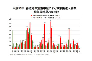 熱中症の救急搬送9,956人、最多は大阪府752人…総務省速報 画像