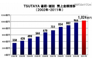 TSUTAYA、書籍・雑誌の2011年の全店舗販売額1,000億円突破 画像