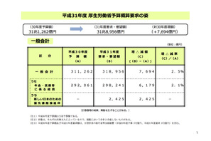 厚労省、幼児教育・保育無償化など子育て支援に1,248億円 画像