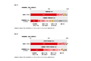 約4割は「家族揃っての朝食ない」2018年食生活調査 画像