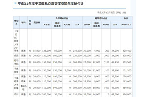 千葉県私立校の初年度納付金、中学平均81万6,341円 画像