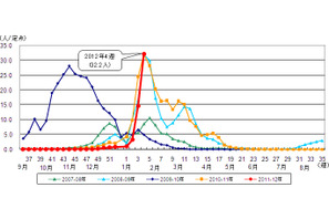 東京都、神奈川県でインフルエンザの流行警報発令 画像