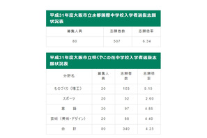 【中学受験2019】大阪市立中の志願倍率、水都国際6.34倍 画像