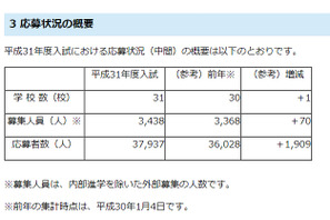 【中学受験2019】埼玉県私立中の応募状況（1/4時点）前年比1,909人増 画像