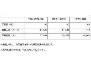 【高校受験2019】埼玉県私立高の中間応募状況（1/11時点）平均3.89倍 画像