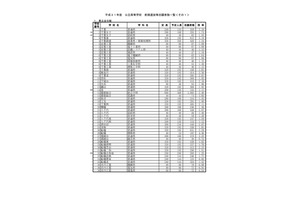 【高校受験2019】千葉県公立高入試、前期選抜の志願状況・倍率（確定）県立船橋（普通）3.29倍、千葉東（普通）3.19倍など 画像