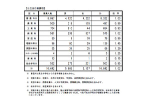 【高校受験2019】長野県公立高、後期選抜の志願状況・倍率（確定）屋代（理数）2.58倍など 画像
