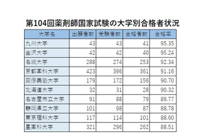 薬剤師国家試験2019、合格率1位は「九州大学」95.35％ 画像