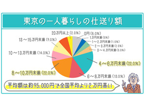 東京の学生1人暮らしへの仕送り額は平均9万5,000円 画像