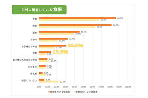 【子育て世代の料理事情2】受験生の保護者は1日6回料理する!?塾弁作りで最も配慮するのは「栄養面」 画像