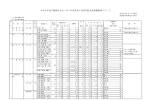 【高校受験2020】千葉県私立高、54校で1万2,989人募集 画像