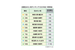 2020年住みたい街ランキング、中間発表トップは「横浜市」 画像