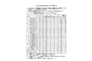 【高校受験2020】東京都立高募集人員、前年度比1,225人減の4万470人 画像