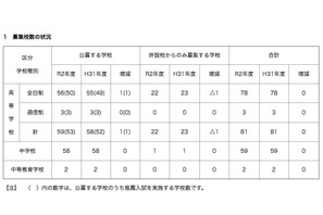【高校受験2020】【中学受験2020】神奈川県私立の納付金、中高ともに1万以上値上げ 画像
