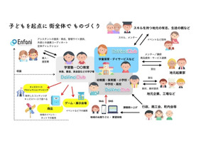 まちづくりで子どもの創造性を伸ばす「ダビンチクラブ」千葉県柏市で始まる 画像