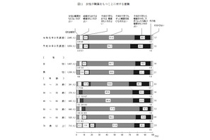 女性の職業「出産後も続けるべき」過去最高61％、内閣府調査 画像