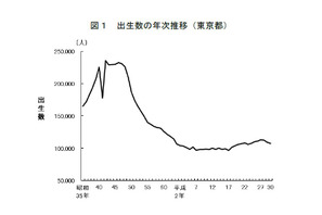 東京都、合計特殊出生率は1.20…2年連続低下 画像