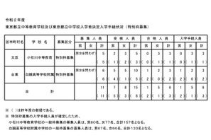 【中学受験2020】一般枠の定員、小石川157人・白鴎133人 画像