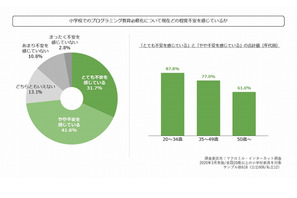 プログラミング教育必修化、不安を感じている教員は7割以上 画像