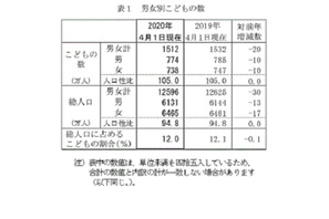 子どもの数は39年連続減少、東京都のみ増加 画像