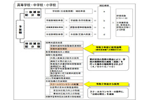 東京都私立学校助成審議会、授業料減免など答申 画像