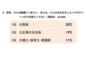 高校生の86％が日本の将来に不安…電通リサーチ調べ 画像