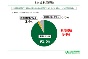 SNS利用経験は94.0％、日本財団「18歳意識調査」 画像