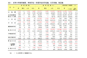 女性教員の割合が過去最高…中学校・高校・大学など 画像