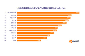 オンライン授業の満足度、日本の保護者24％…12か国で最低 画像