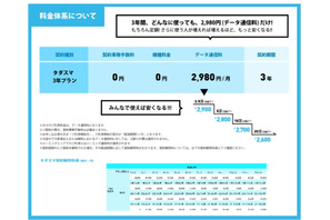 月2,980円の格安学割スマホサービス「タダスマ」受付開始 画像