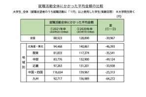 21卒生の就活費用4万円減、オンライン化で交通費中心に減少 画像