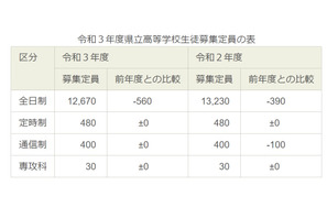 【高校受験2021】福島県立高入試、全日制募集定員は前年度比560人減 画像