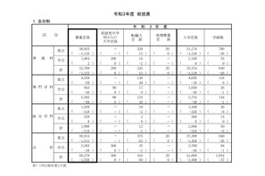 【高校受験2021】神奈川県公立高、募集定員は前年度比1,550人減 画像