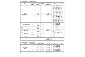 【高校受験2021】大阪府公立高の募集人員、昼間の高校で2,110人減 画像