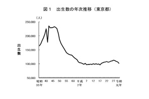 東京都、合計特殊出生率は1.15…3年連続低下 画像
