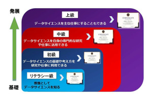 早稲田大、全学生対象「データサイエンス認定制度」2021年度開始 画像