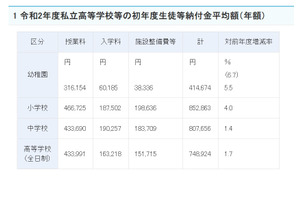 私立高校初年度納付金は平均74万8,924円、最高額は神奈川 画像