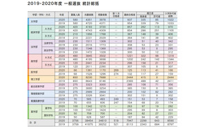 【大学受験2021】慶大、前年は補欠者の28％が繰上合格 画像