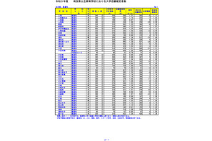 【高校受験2021】埼玉県公立高、一般選抜の志願状況（確定）大宮（理数）2.35倍 画像