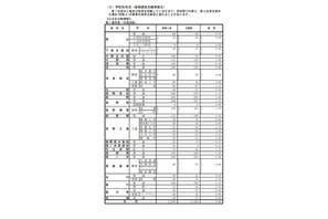 【高校受験2021】長野県公立高、後期選抜の志願状況（確定）屋代（理数）1.33倍 画像