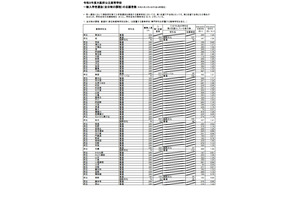 【高校受験2021】大阪府公立高、一般入試の出願倍率（3/4時点）北野（文理）1.33倍 画像