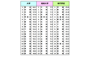 大学進学率ランキング1位「東京」64.7％ 画像