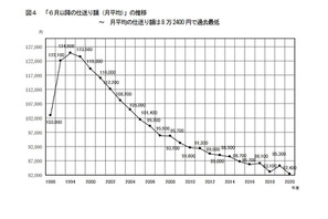 私大生の仕送り額は過去最低8万2,400円…東京私大教連 画像