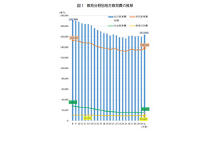 地方教育費は16兆3,848億円、2年ぶりに増加…文科省 画像