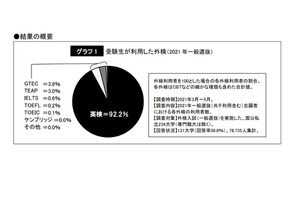 【大学受験2021】受験生が利用した外検「英検」9割以上 画像