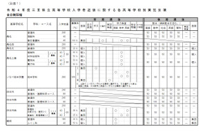 【高校受験2022】三重県公立高入試、実施要項を公表 画像
