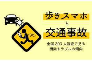 1日5回以上の「歩きスマホ常習者」2割弱…iPhoneユーザーが多い？ 画像